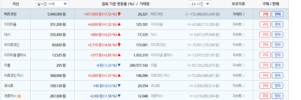 비트코인 1개 = 5200달러 | 인스티즈