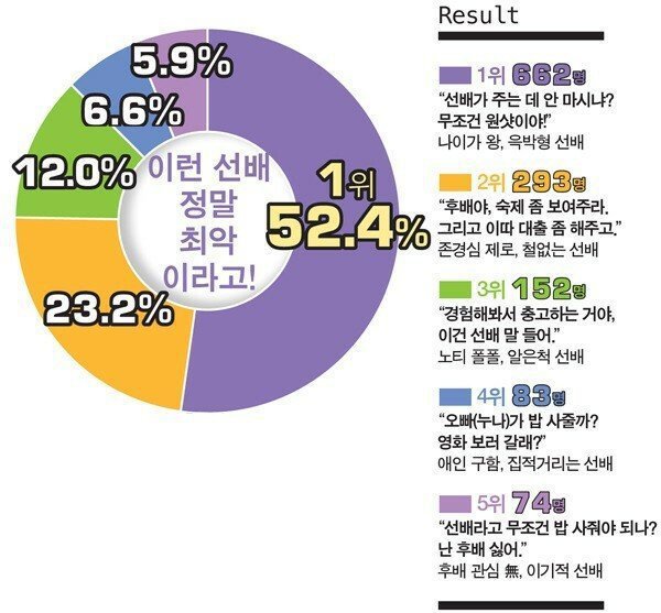 후배들이 뽑는 최악의 선배 TOP5 | 인스티즈
