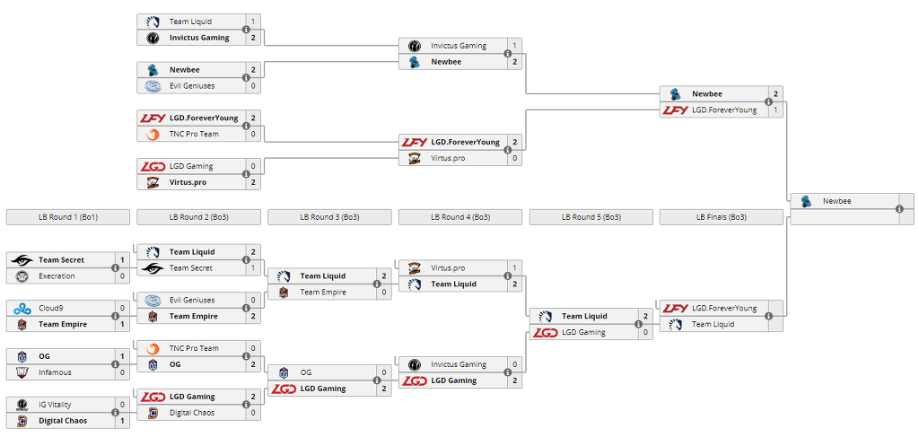 도타2 총상금 280억대회 남은경기 | 인스티즈
