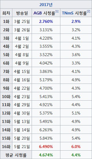 2015년 이후 방영한 CON 토일드라마 시청률 현황.jpg | 인스티즈