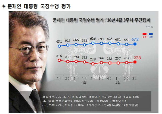 문프 지지율 67.8% ㅋㅋㅋㅋㅋㅋㅋㅋㅋㅋㅋㅋㅋㅋ | 인스티즈