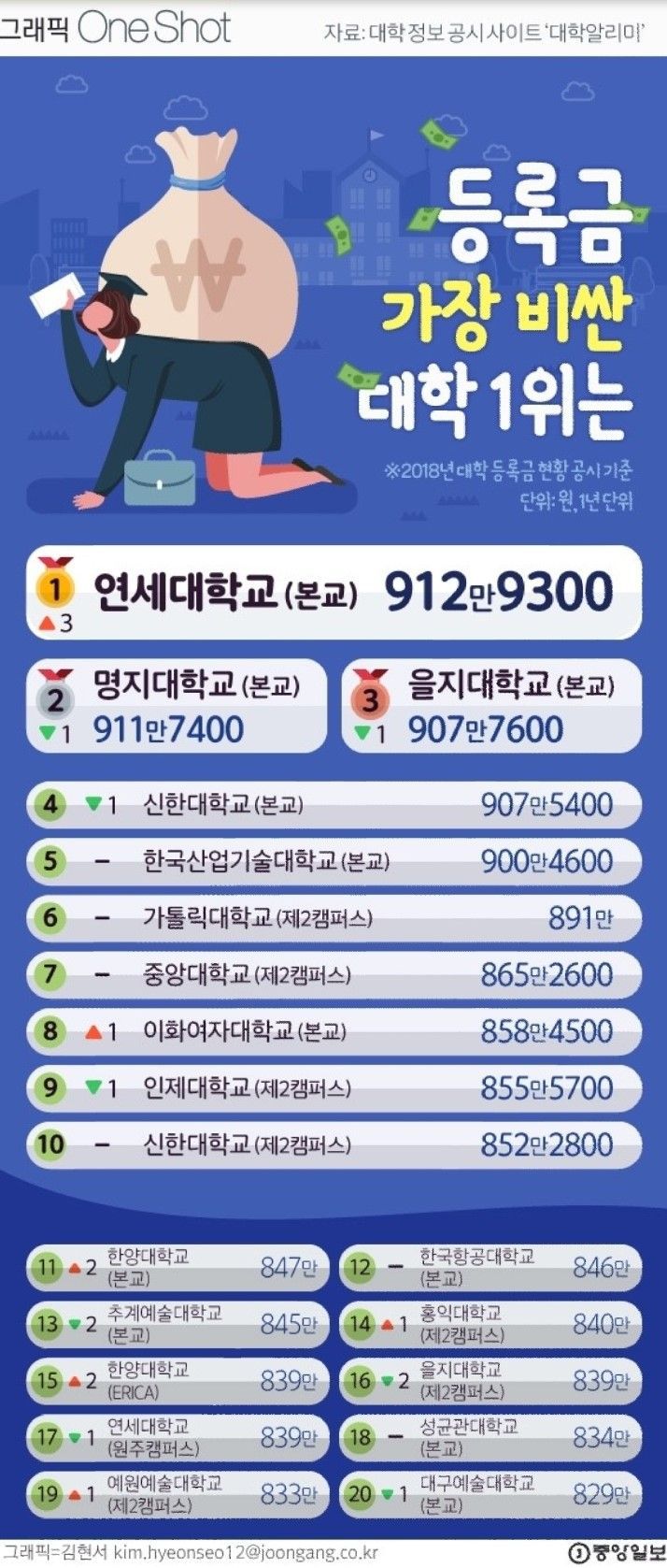 등록금 비싼 대학 TOP 20.jpg | 인스티즈