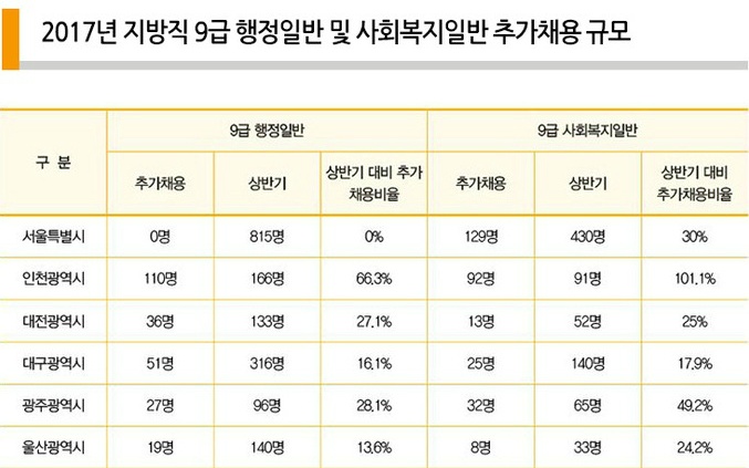 2017년 지방직 9급 하반기 선발 인원 규모 | 인스티즈
