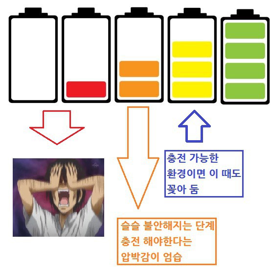 휴대폰 충전 강박증 있는 사람들 특징.jpg | 인스티즈